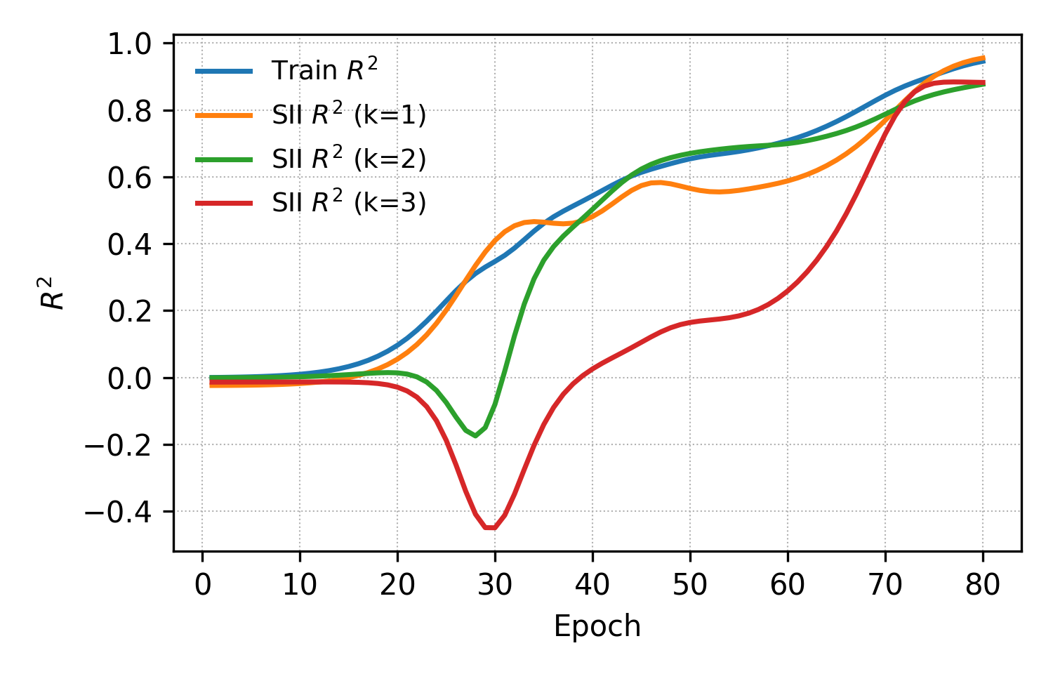 Training curves: overall surrogate fit (Train R squared) and Shapley-interaction fidelity for orders 1, 2 and 3 rising over epochs.