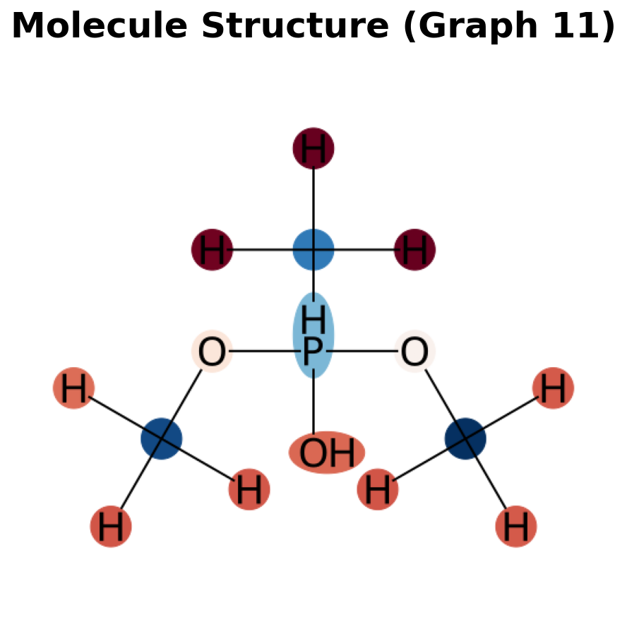 A molecule with each atom coloured by its Shapley attribution.