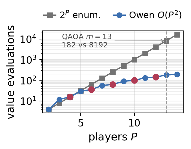 Query cost versus dimension: the Owen-integral method grows polynomially while exact coalition enumeration grows as 2 to the P.